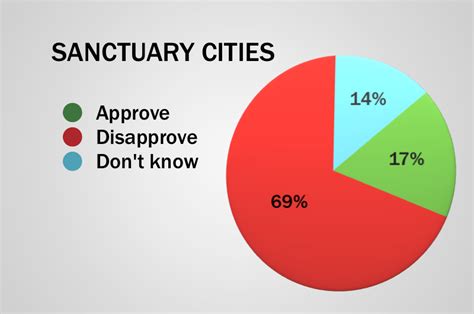 Ut Tt Poll Texans Want Tough Immigration Laws The Texas Tribune