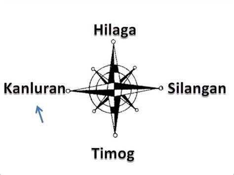 Mga Pangunahing Direksyon Ng Pilipinas Pangunahing Gabay