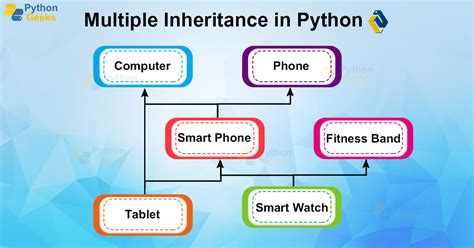 Multiple Inheritance In Python Python Geeks