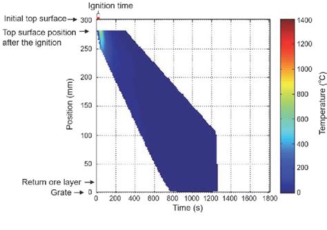 Figure From Sinter Pot For Temperature Measurement Of The Top Layer