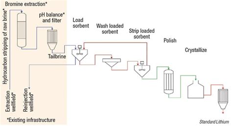 Extracting lithium from waste brine without ponds - Chemical Engineering | Page 1