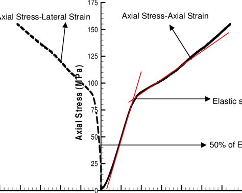 Axial Stress Versus Axial Strain And Lateral Strain Curves Of