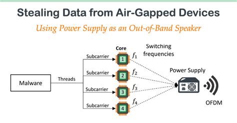 New Malware Jumps Air Gapped Devices By Turning Power Supplies Into