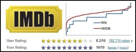 Cinemath Imdb Ratings Statistics