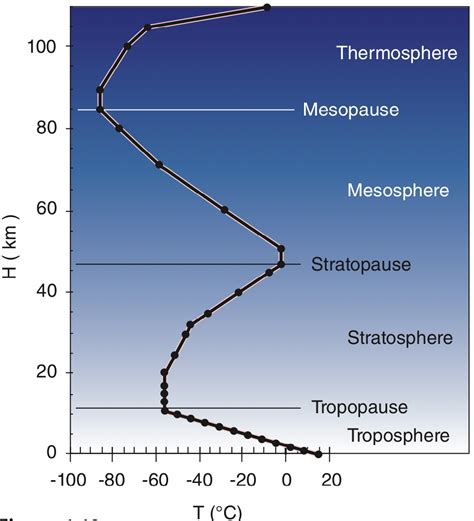 UBC ATSC 113 - Layers in the Standard Atmosphere
