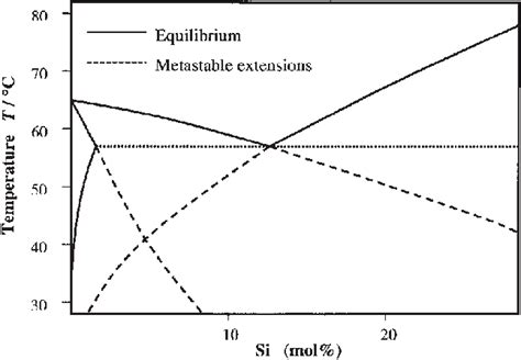 Phase Diagram Of Aluminium Silicon Eutectic Alloys With Metastable