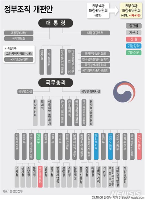 정부조직개편 尹정부 150일만에 확정18부·3처·19청으로 공감언론 뉴시스통신사