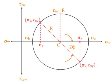 Círculo de Mohr Definición teoría y cálculo Ingegeek