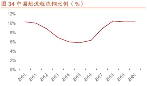 钢铁行业专题研究：从供给侧看中国钢铁的发展和未来腾讯新闻