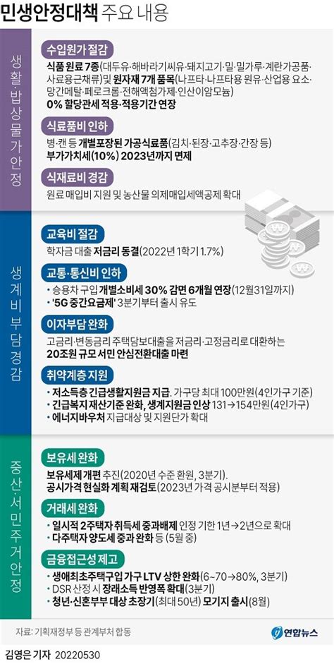 尹정부 31조원 규모 민생대책 발표돼지고기·식용유·밀가루 등 수입 식품원료 7종 연말까지 0 할당관세