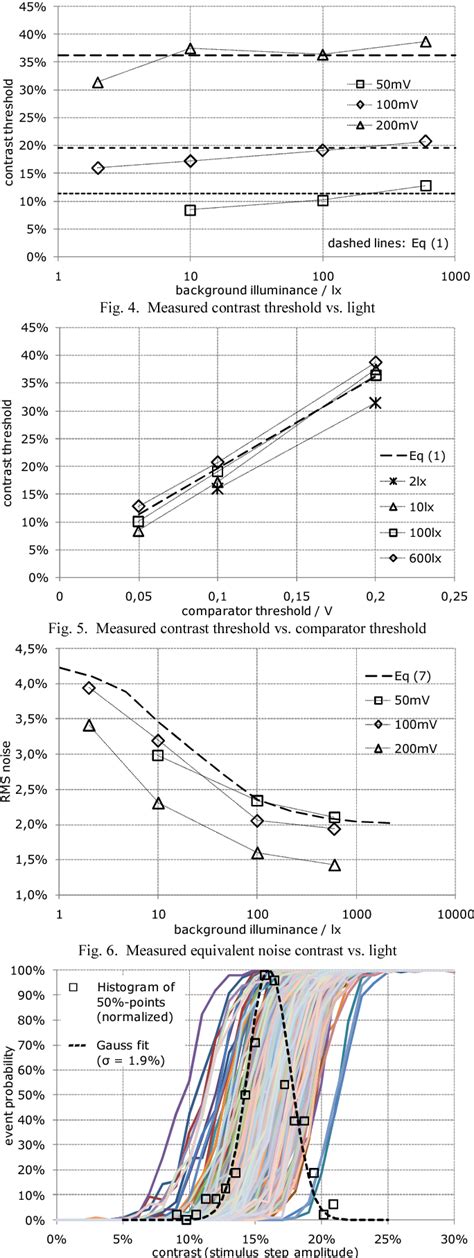 Figure From Sensitivity And Uniformity Of A M Cmos Temporal