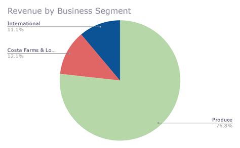 Costa Group Holdings Shares In Value