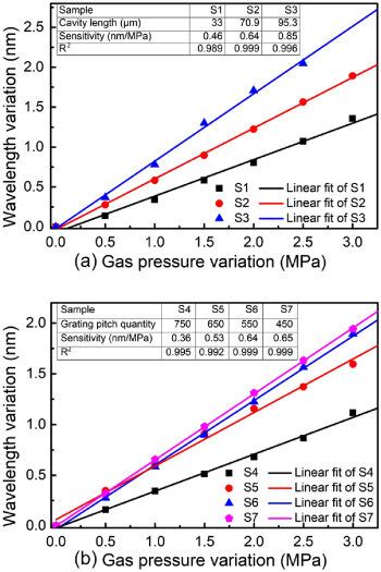 A Three Samples With A Grating Pitch Quantity Of 550 The Gas