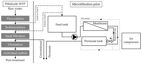 Water Free Full Text Feasibility And Environmental Impact Of Nom Reduction By