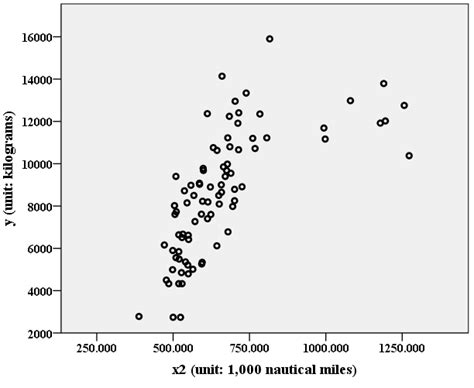 Scatter plot between dependent variable and independent variables | Download Scientific Diagram