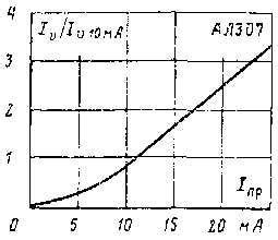 Светодиод ал307б – Подробные характеристики светодиодов АЛ307