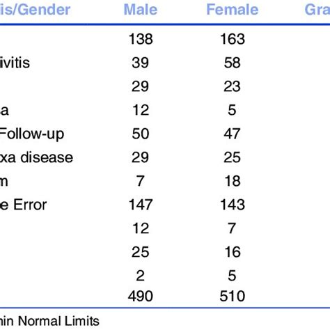 Gender Wise Diagnosis Of Ocular Conditions Identified Via Clinical Download Scientific Diagram