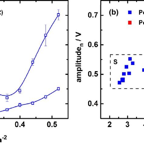 Co Stripping Curves On Pd C A And Pd Ldh B Catalysts Recorded In