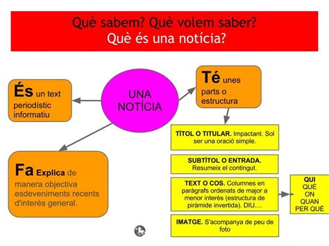 Qu S Una Not Cia Quines Parts T El Mapa Mental Que Fan Els Alumnes