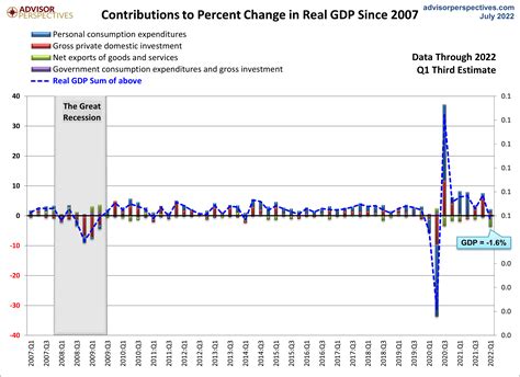 An Inside Look At The Gdp Q1 Third Estimate Dshort Advisor Perspectives