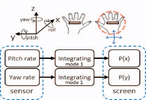 Figure From Novel Multiple Functional Imu Based Wearable Air Mouse