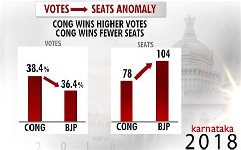 Prannoy Roys Analysis Of Karnataka Election Results