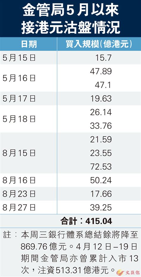 金管局5月以來接港元沽盤情況 香港文匯報