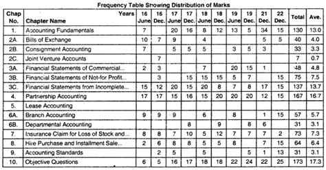 Cma Inter Financial Accounting Study Material Cma Inter Financial