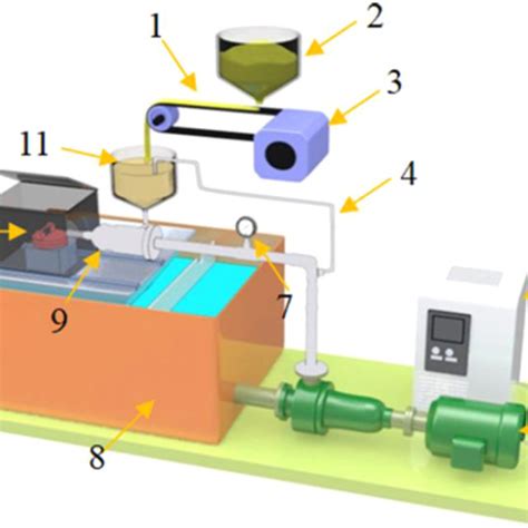 Schematic Diagram Of The Erosion Wear Test Machine 1 Conveyor Download Scientific Diagram