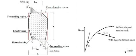 5 Effective Pier Model A Principal Compressive Stress Strain