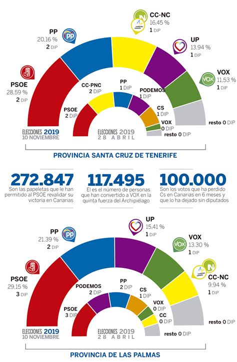 El PSOE Gana En Canarias Donde VOX Logra 2 Diputados Y Cs Desaparece