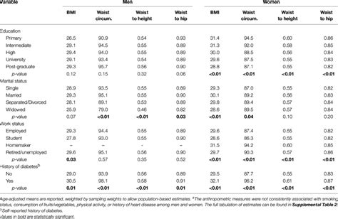 Bmi Waist Circumference Waist To Height And Waist To Hip Ratio Download Scientific Diagram