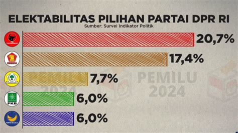 Survei Elektabilitas Partai Nasdem Masuk Besar