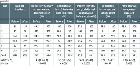 Table 3 From Who Surgical Safety Checklist And Anesthesia Equipment