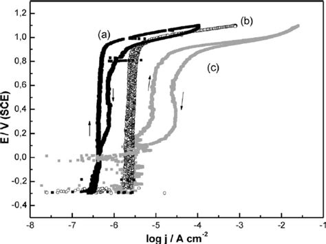 Potentiodynamic Polarisation Curve For The Coated And Uncoated Crcomo