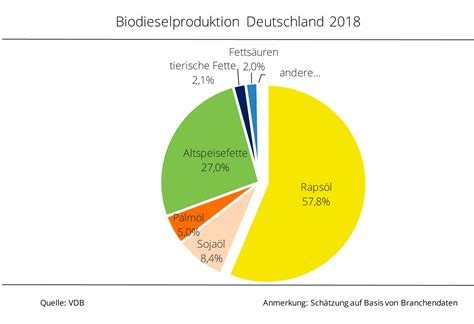 Ufop Grafik Der Woche