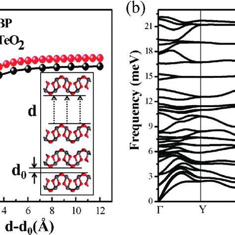 Pdf Ultrathin Tellurium Dioxide Emerging Direct Band Gap