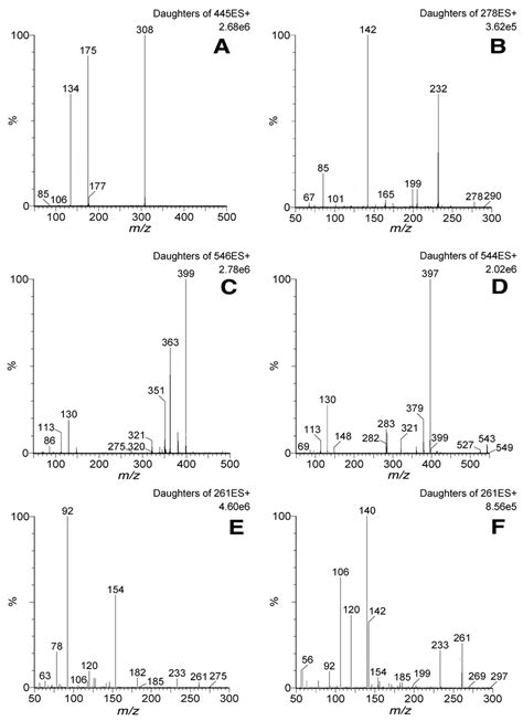 A Typical Collision Induced Dissociation Cid Spectra For Anticancer