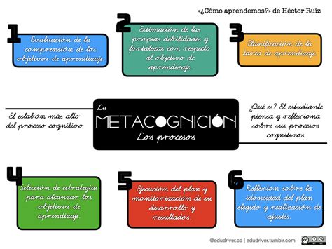 EduDriver XIV Los procesos de la metacognición Curación de