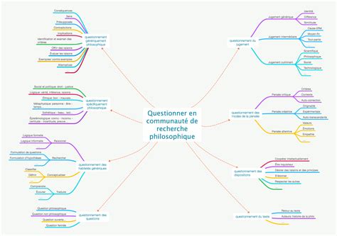 Le Questionnement En Philosophie Pour Enfants Philosophie Pour Les