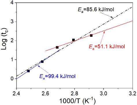 Figure 7 From Evidence For Non Arrhenius Behavior Of EPDM Rubber By