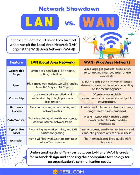 LAN vs. WAN: What Is The Difference? • 7ESL