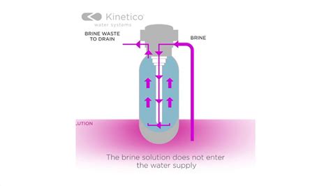 Kinetico Water Softener Plumbing Diagram Kinetico Softeners