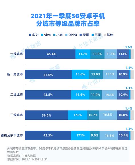 个推大数据5g手机报告：2021年q1苹果小米市占率显著上升