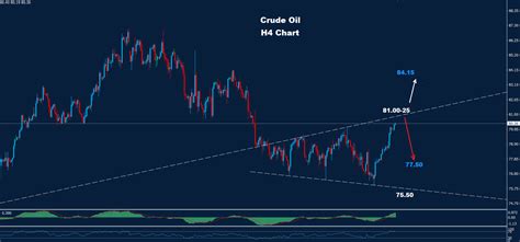 Crude Oil Orbex Forex Trading Blog