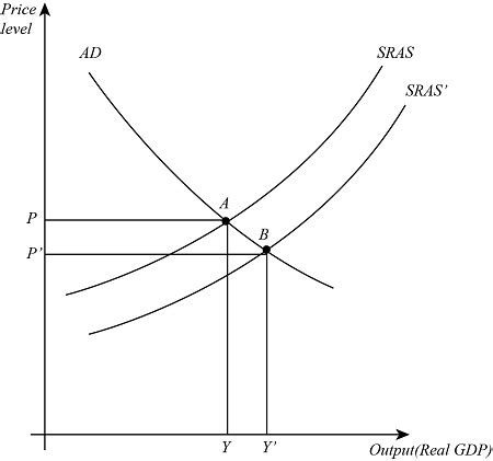 Explain How An Increase In Productivity Impacts The AD AS Model And