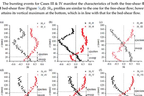 Sku And Skw With Different Vegetation Densities In A Case I B