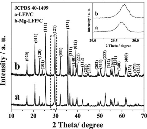 Xrd Patterns Of A Lfp C And B Mg Lfp C And The Shift Of Their