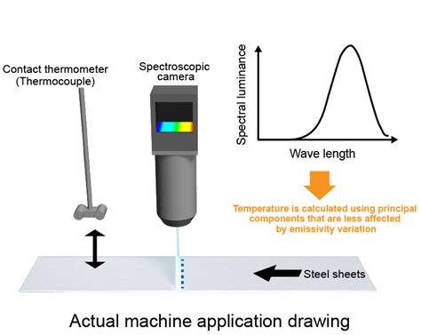 Temperature Measurement Technology That Is Less Affected By Emissivity