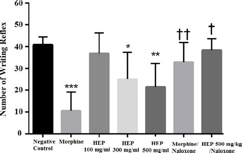 Figure 2 From Phytochemical Screening And Antinociceptive Activity Of